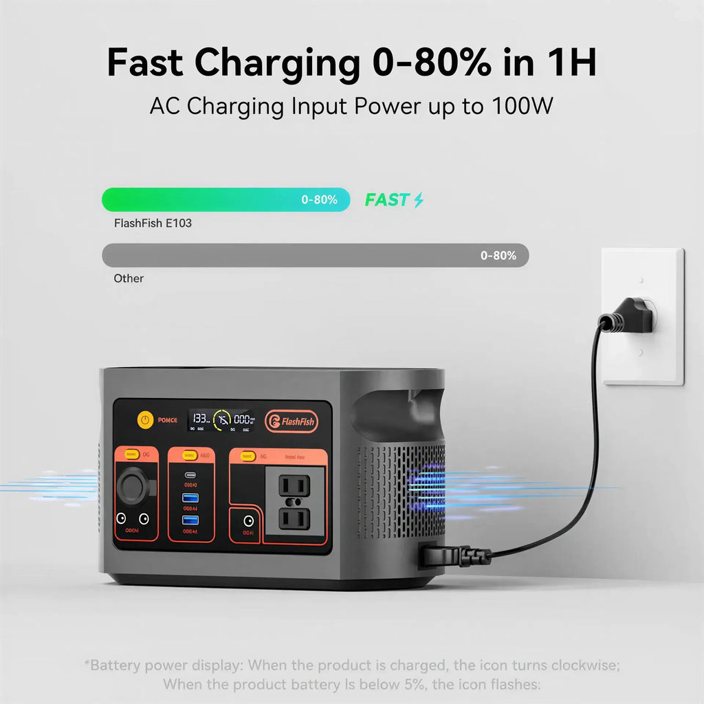 FLASHFISH E103: Portable 100W AC Charging Input/179.2Wh - 300W Fast Charging Solar - Powered Generator/Power Station & 2W LED Flashlight with 7 Outputs for Indoor and Outdoor use. - GJB PRODUCTS
