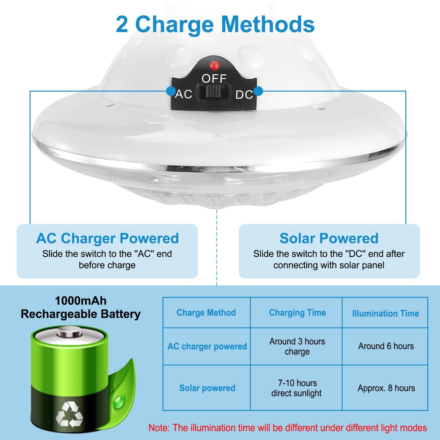 GJB Products: 6V Solar Powered(300Lm) 3 LED(8/14/22)Mode Camping Lantern with Dual Charging Mode,Remote, and IP65 Waterproof - GJB PRODUCTS