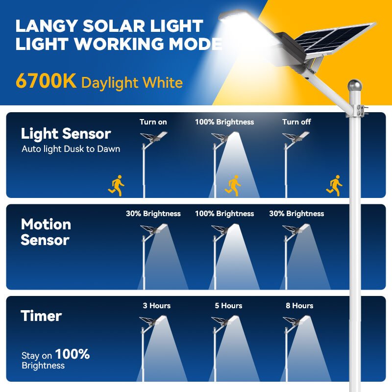 Langy: 1200W Solar Powered (30,000LM) Street Light w/ Motion Detection,Remote Control and Pole(16ft - 20ft) - GJB PRODUCTS