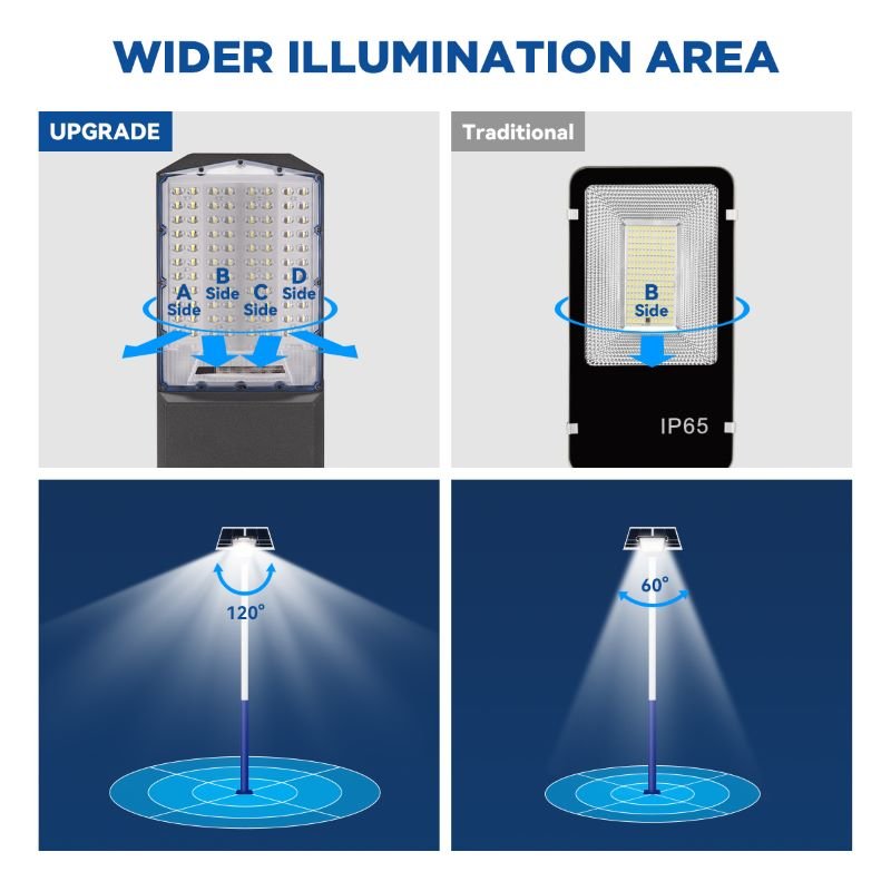 Langy: 1200W Solar Powered (30,000LM) Street Light w/ Motion Detection,Remote Control and Pole(16ft - 20ft) - GJB PRODUCTS