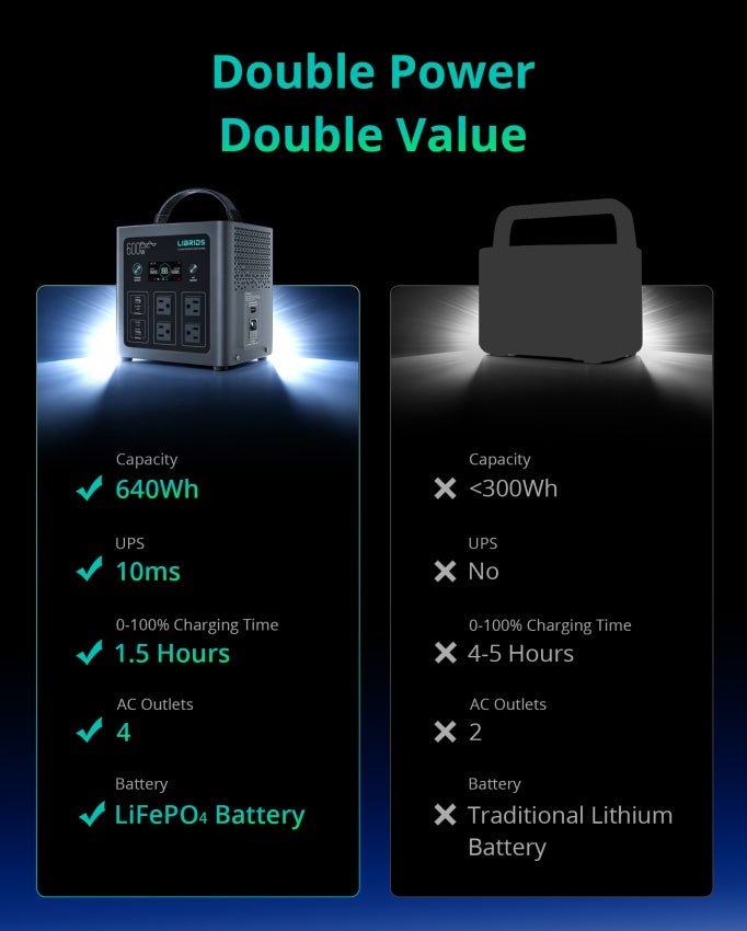 LIBIRDS: Portable Solar Powered Generator C600 • 640Wh LiFePO4 Battery•600W - Peak 1200W•1.5H Fast Charge•10ms UPS•8 Ports - 4 AC For Home Backup Outages & Off - Grid use - GJB PRODUCTS