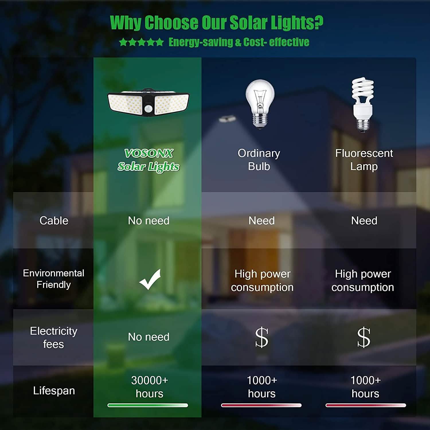 VOSONX Solar Powered Security Lights - GJB PRODUCTS